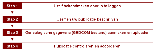 Stappenplan